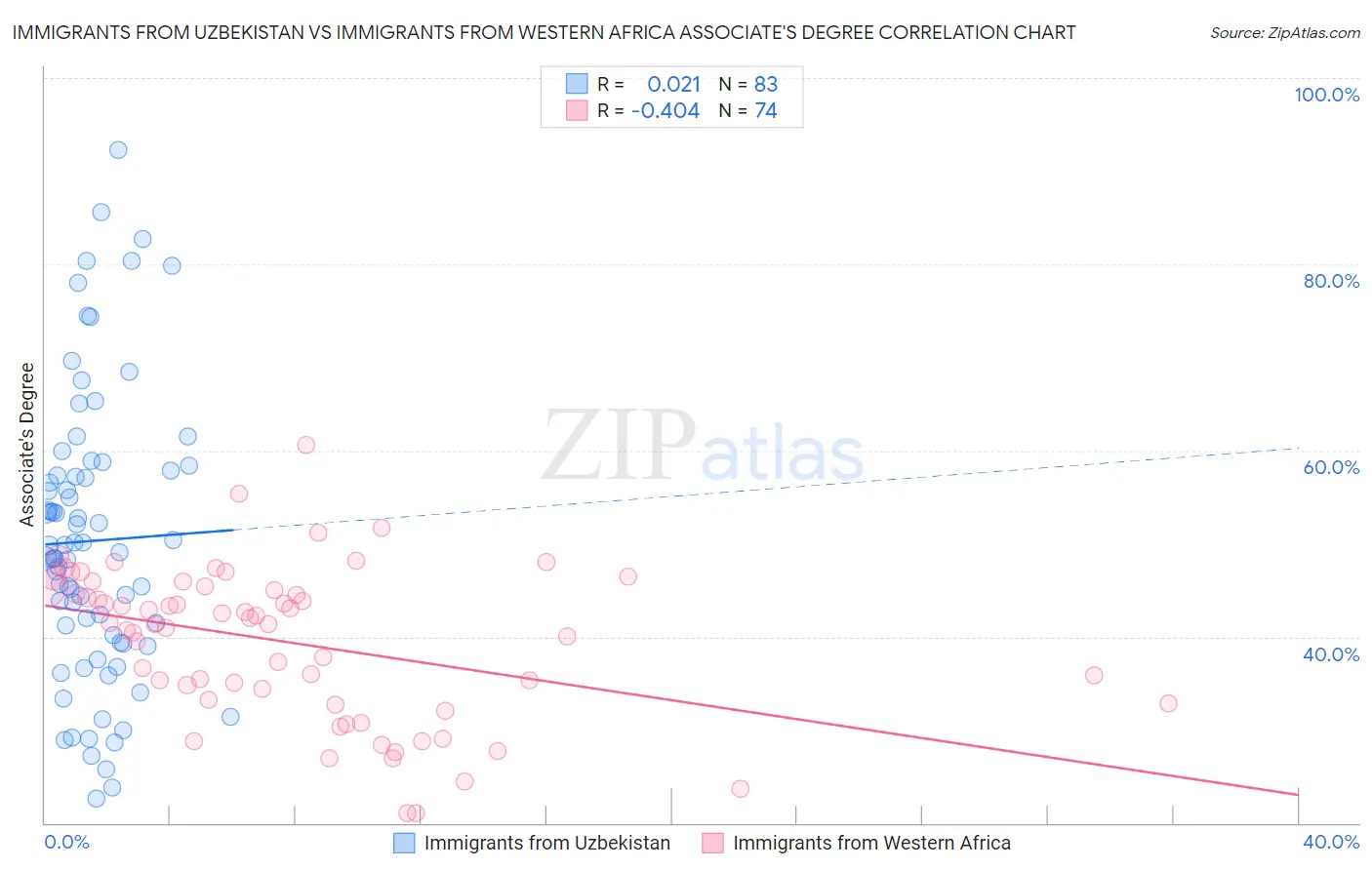 Immigrants from Uzbekistan vs Immigrants from Western Africa Associate's Degree