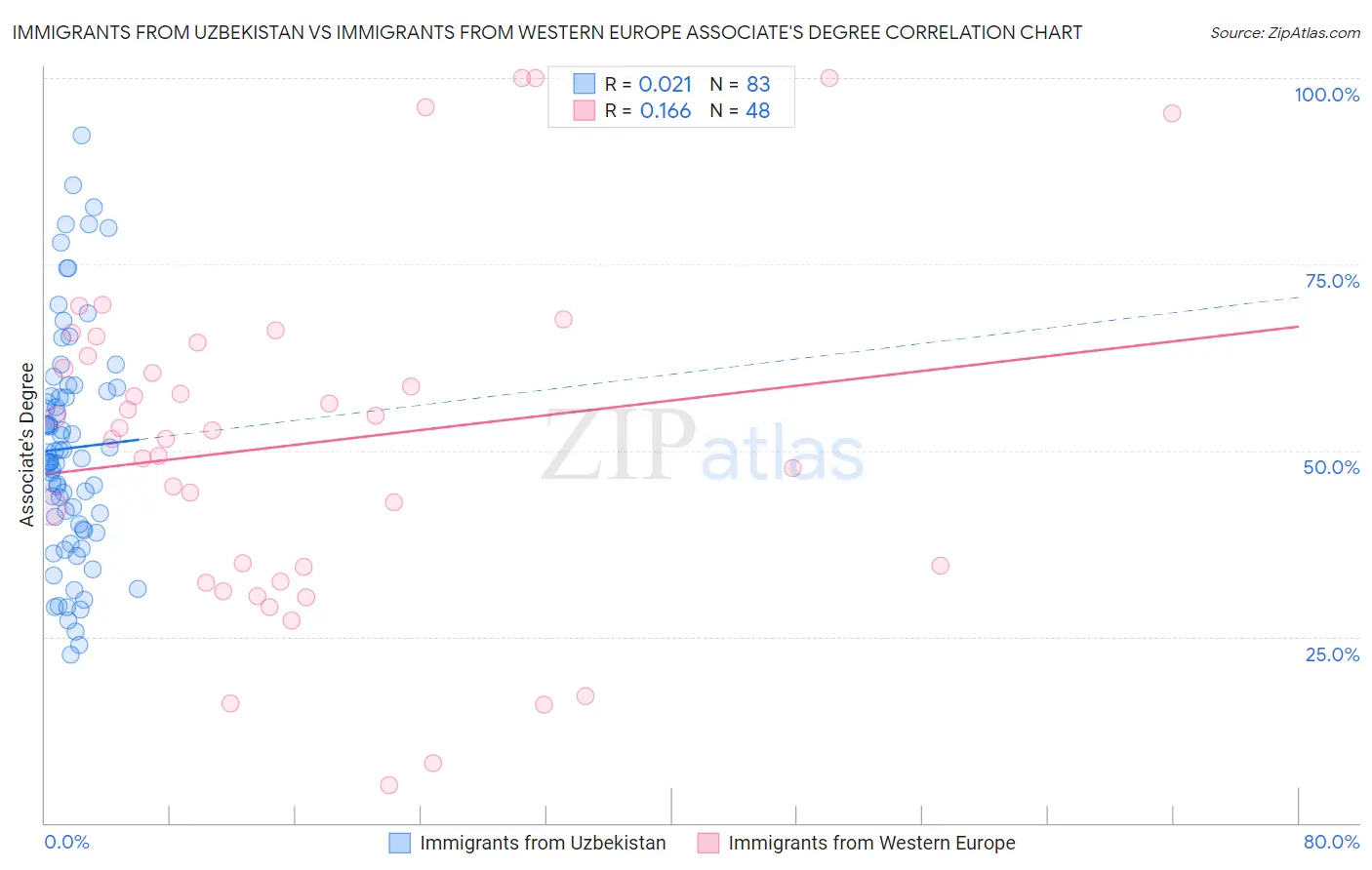 Immigrants from Uzbekistan vs Immigrants from Western Europe Associate's Degree