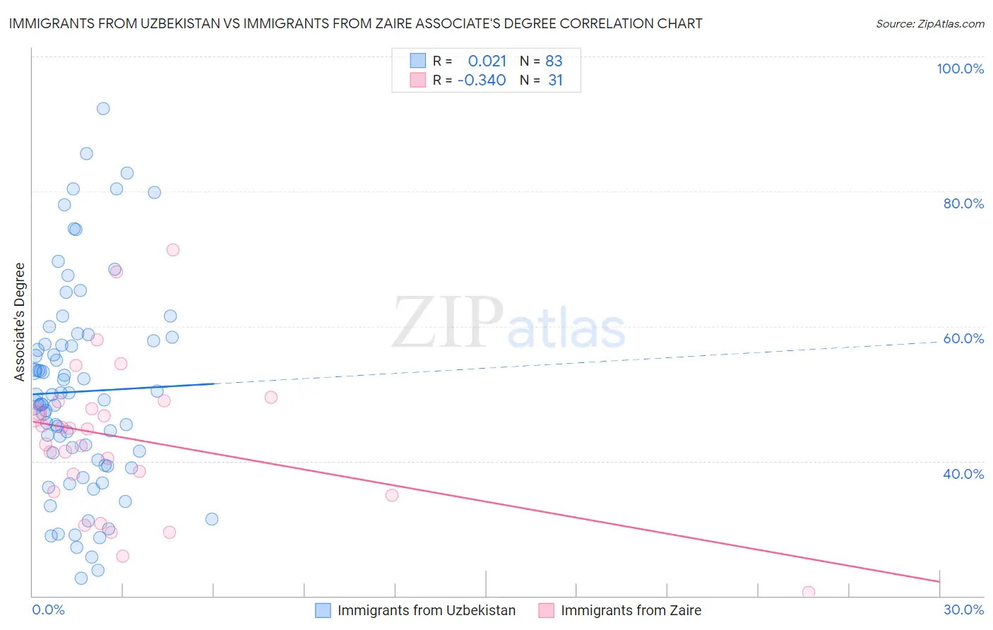 Immigrants from Uzbekistan vs Immigrants from Zaire Associate's Degree