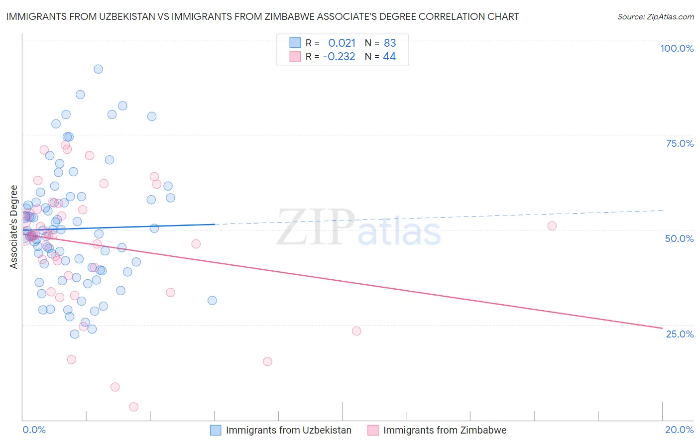 Immigrants from Uzbekistan vs Immigrants from Zimbabwe Associate's Degree