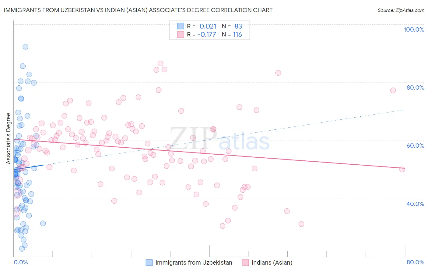 Immigrants from Uzbekistan vs Indian (Asian) Associate's Degree