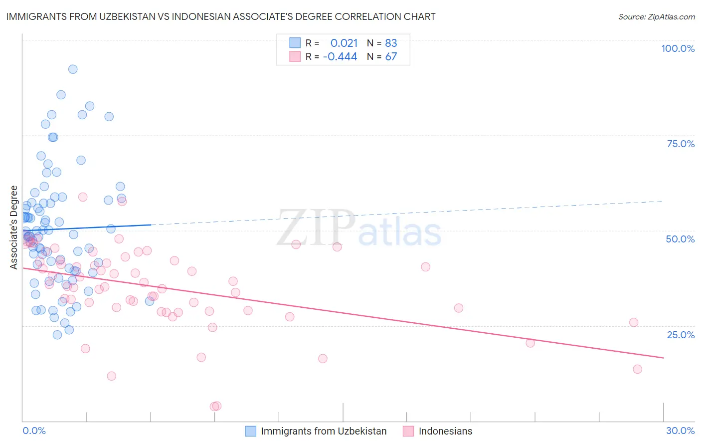 Immigrants from Uzbekistan vs Indonesian Associate's Degree