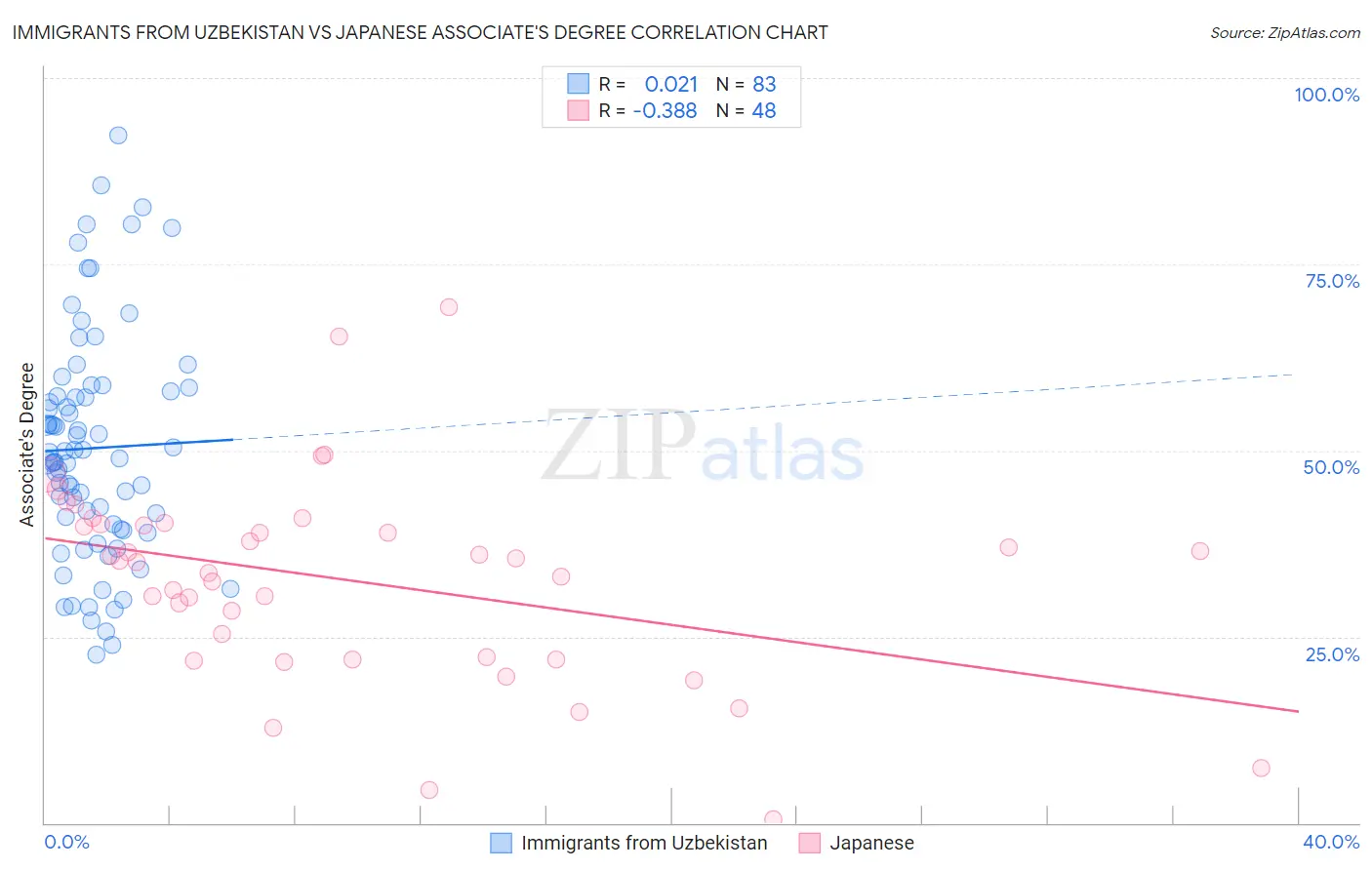 Immigrants from Uzbekistan vs Japanese Associate's Degree