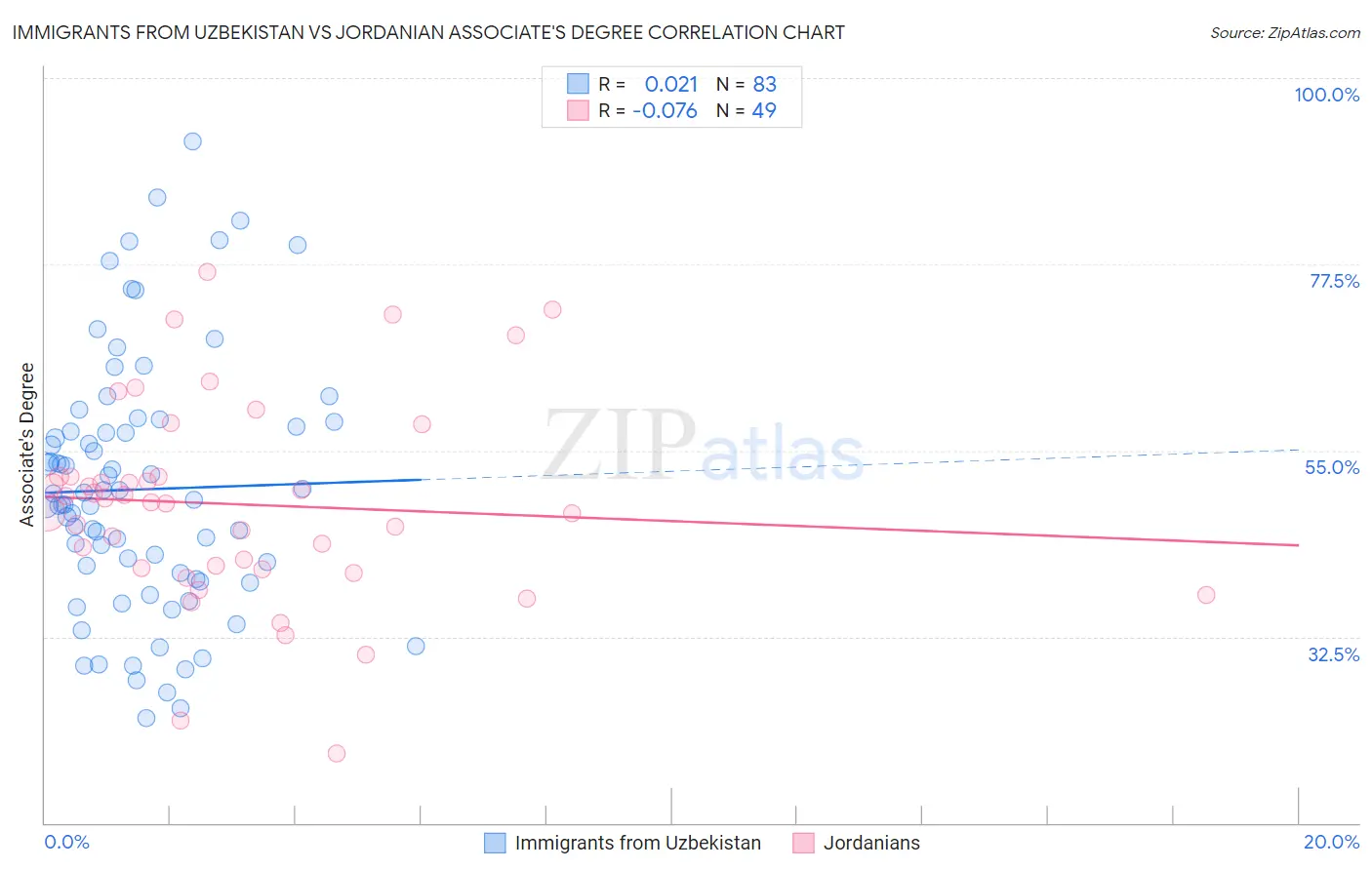 Immigrants from Uzbekistan vs Jordanian Associate's Degree