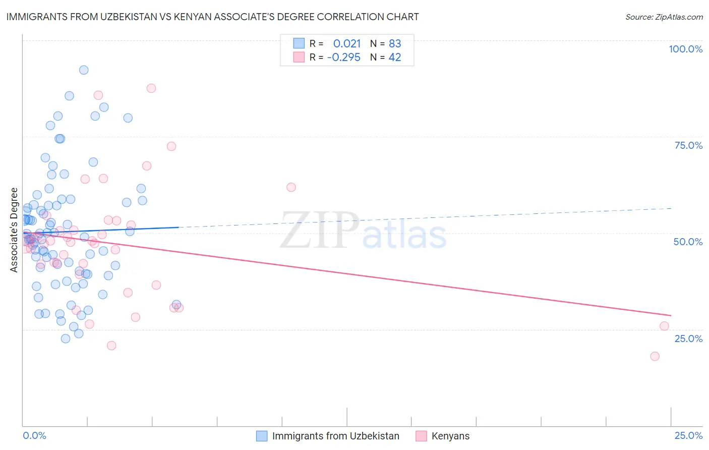 Immigrants from Uzbekistan vs Kenyan Associate's Degree