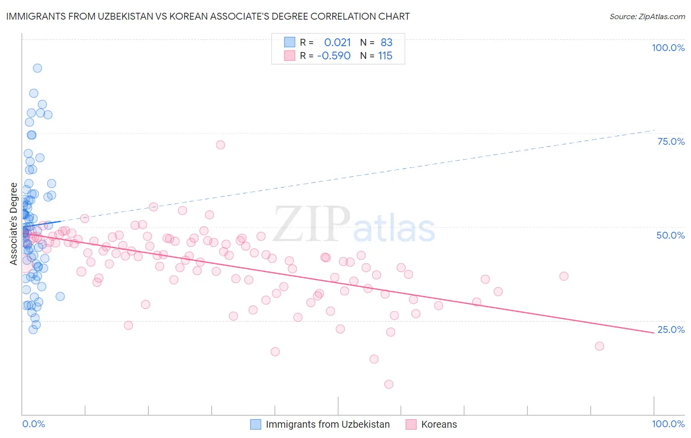 Immigrants from Uzbekistan vs Korean Associate's Degree