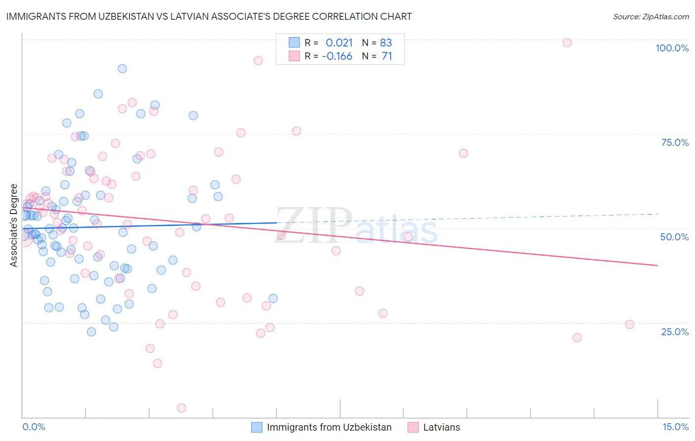 Immigrants from Uzbekistan vs Latvian Associate's Degree