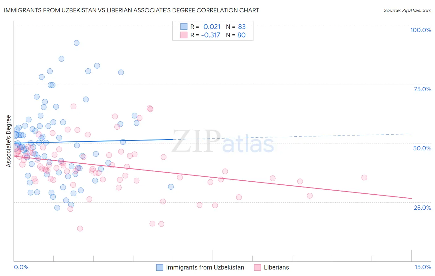 Immigrants from Uzbekistan vs Liberian Associate's Degree