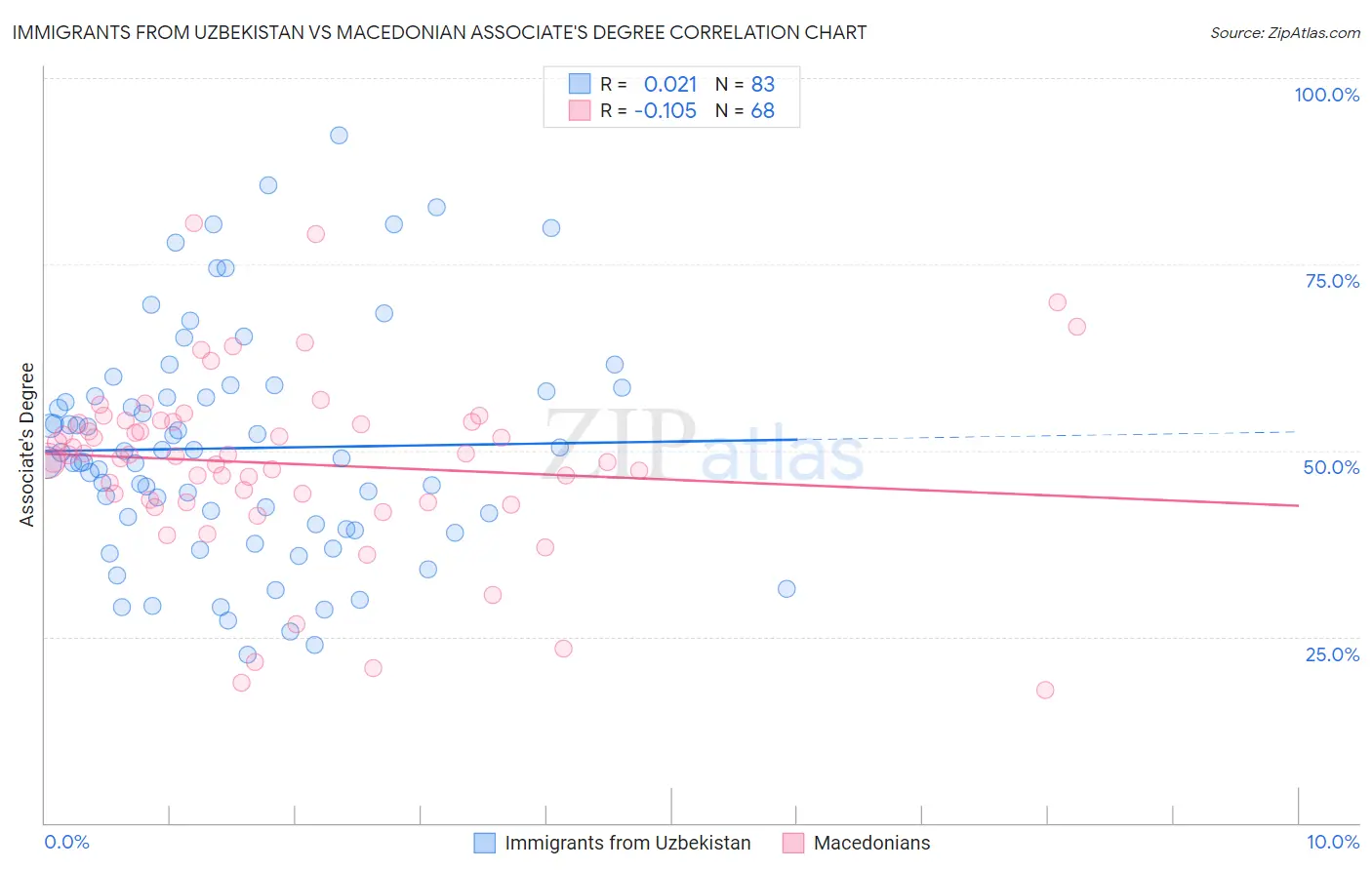 Immigrants from Uzbekistan vs Macedonian Associate's Degree