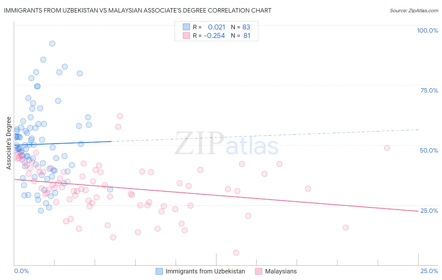 Immigrants from Uzbekistan vs Malaysian Associate's Degree
