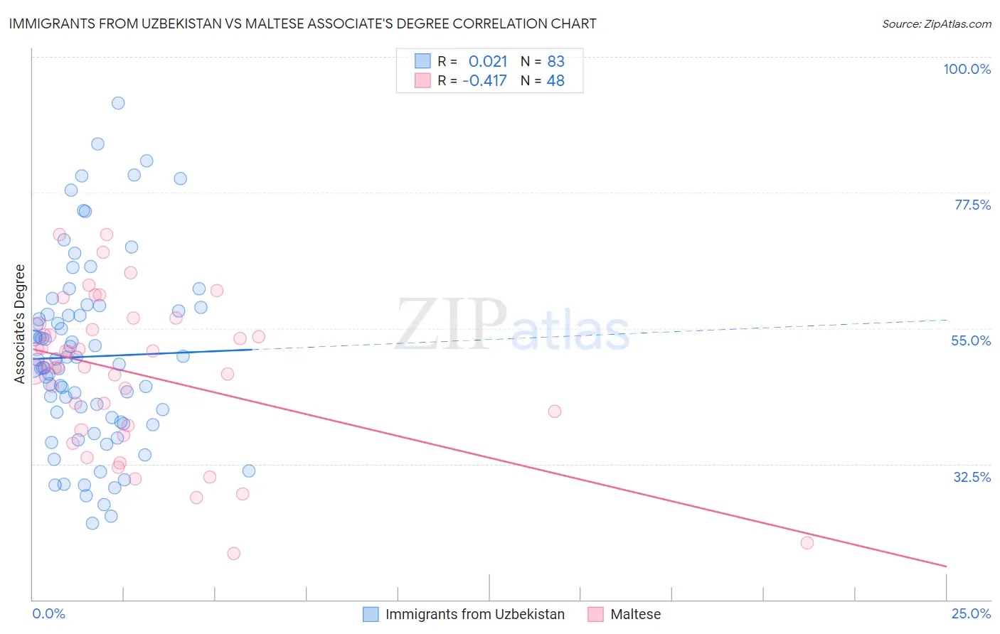 Immigrants from Uzbekistan vs Maltese Associate's Degree