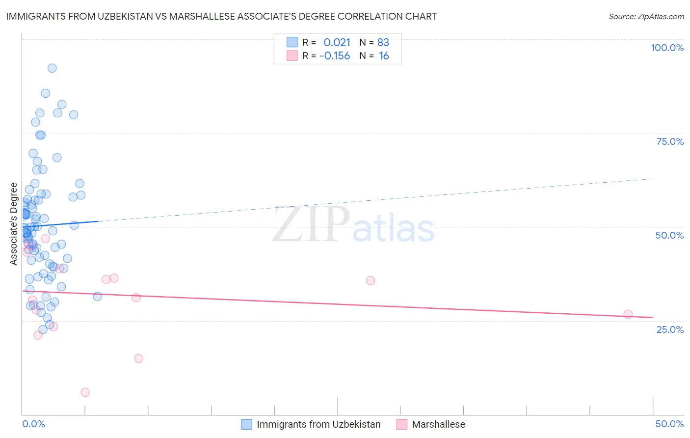 Immigrants from Uzbekistan vs Marshallese Associate's Degree