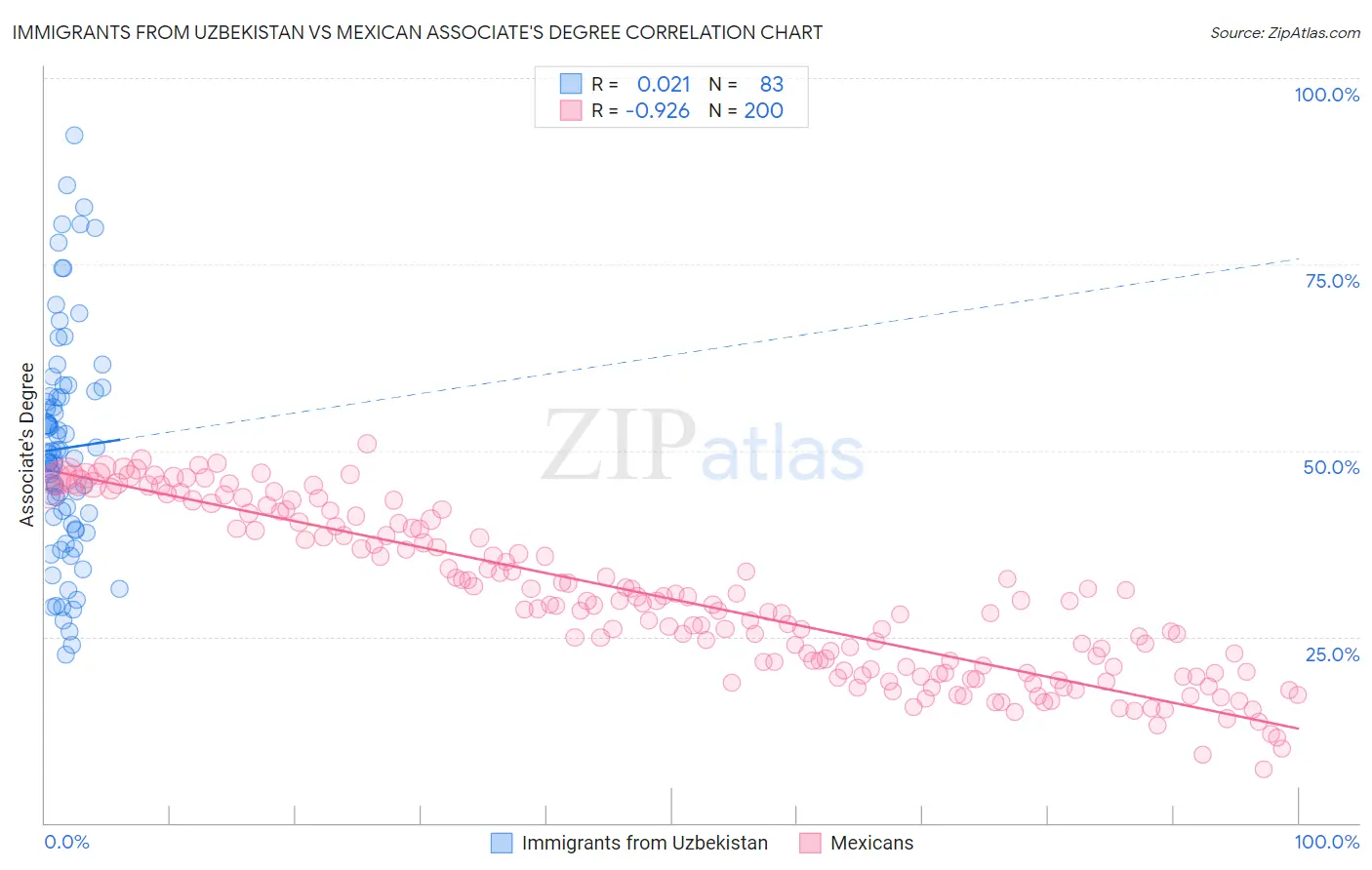 Immigrants from Uzbekistan vs Mexican Associate's Degree