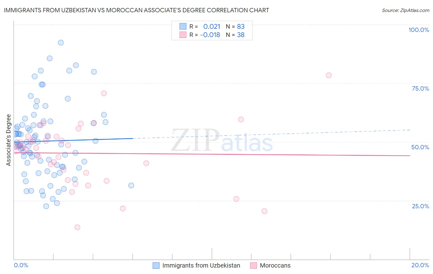 Immigrants from Uzbekistan vs Moroccan Associate's Degree