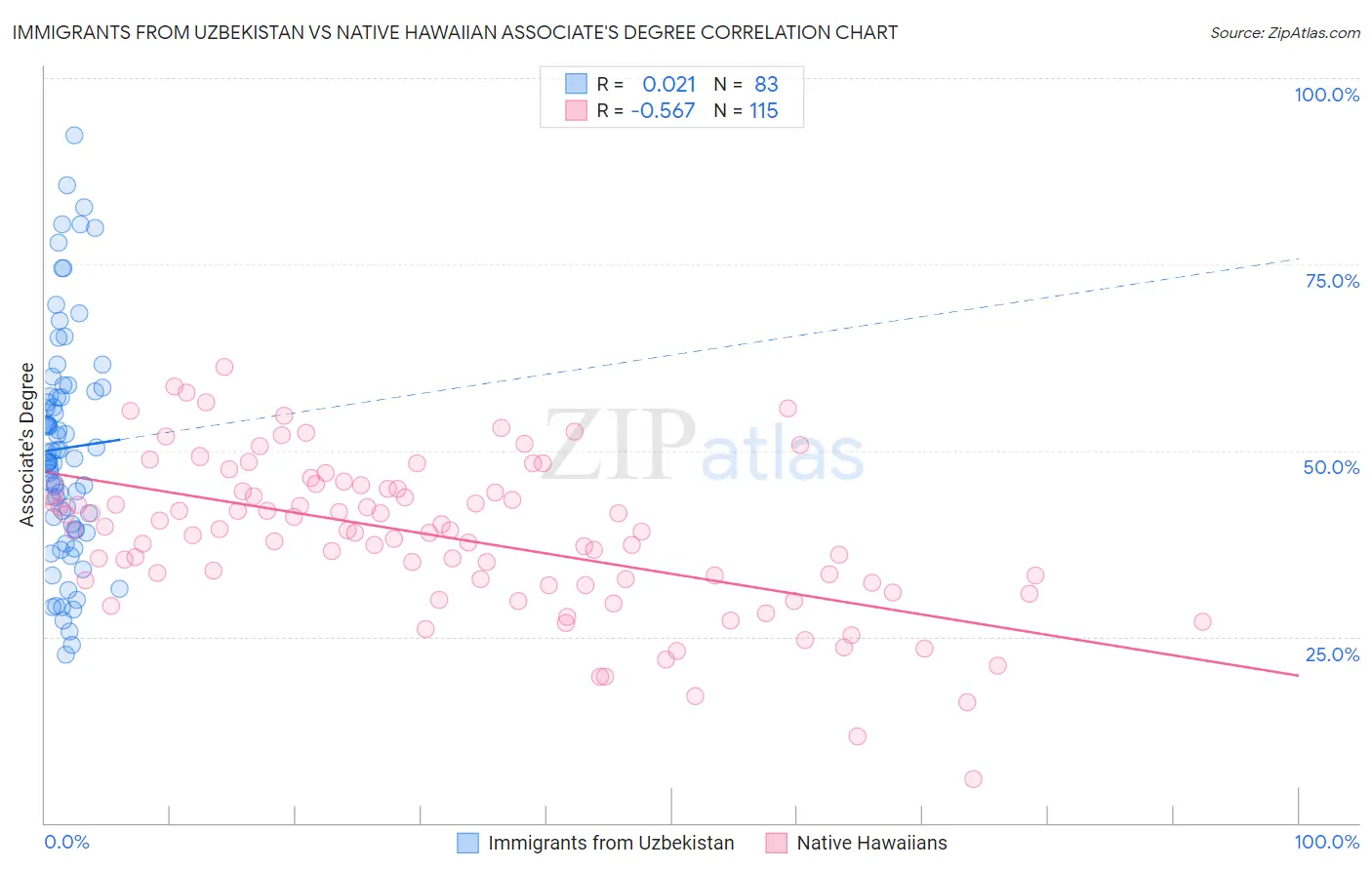 Immigrants from Uzbekistan vs Native Hawaiian Associate's Degree