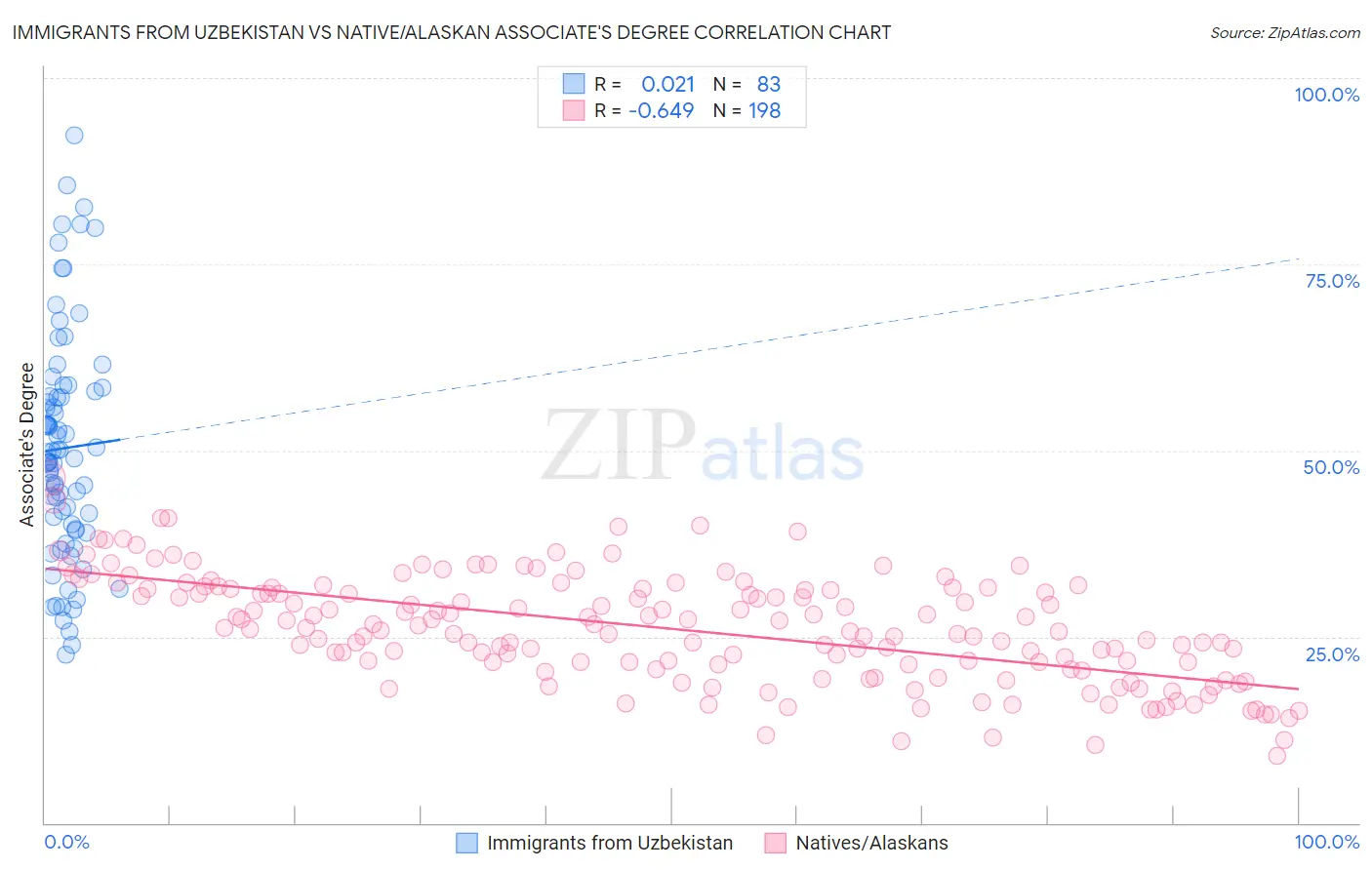 Immigrants from Uzbekistan vs Native/Alaskan Associate's Degree