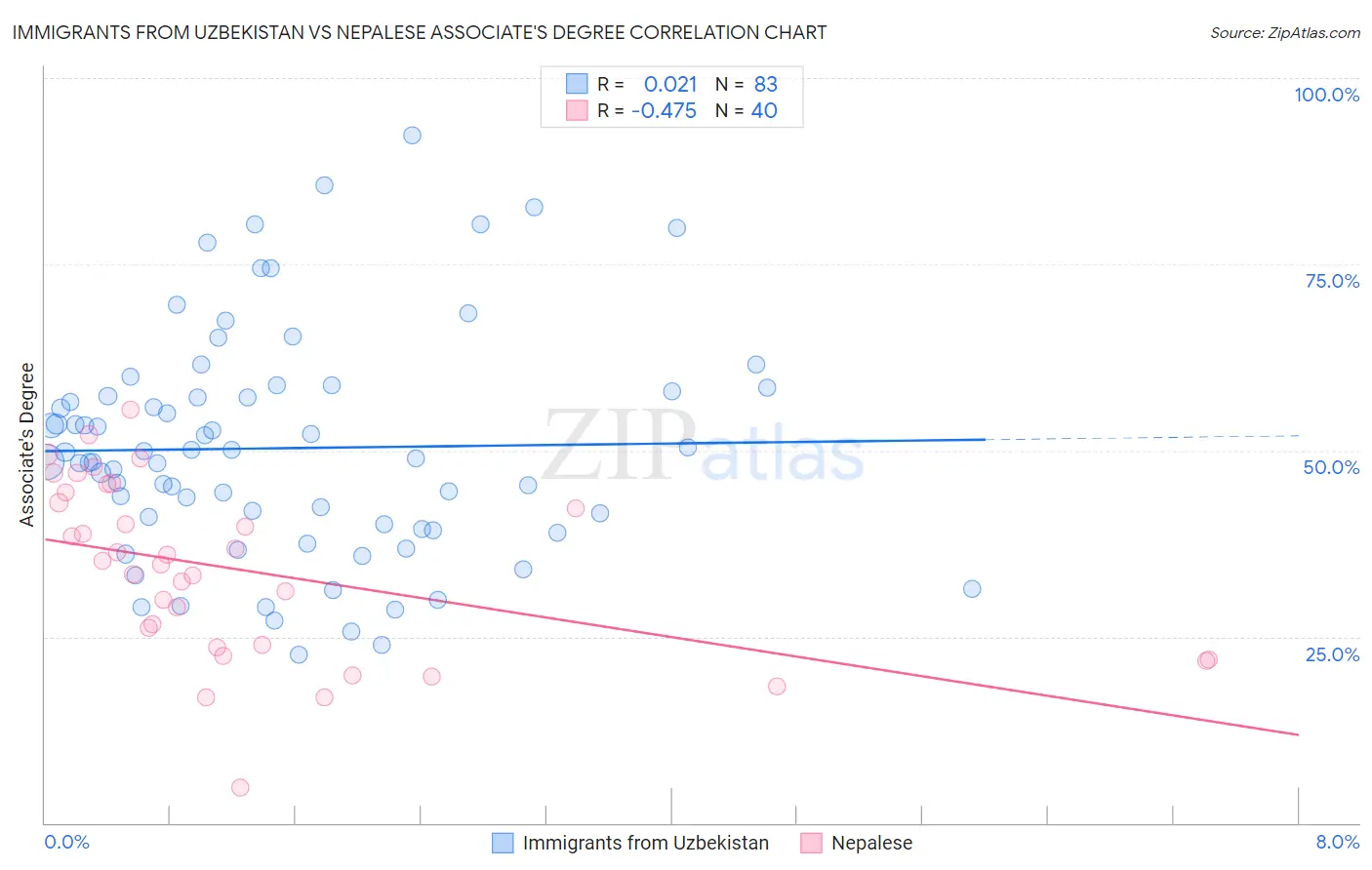 Immigrants from Uzbekistan vs Nepalese Associate's Degree