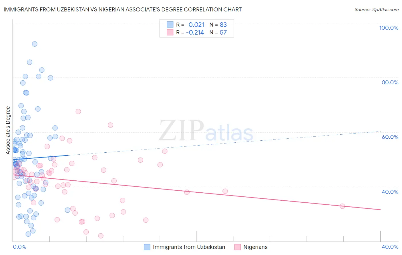 Immigrants from Uzbekistan vs Nigerian Associate's Degree