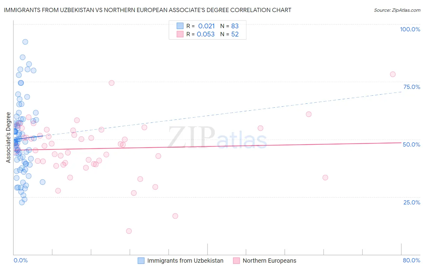 Immigrants from Uzbekistan vs Northern European Associate's Degree