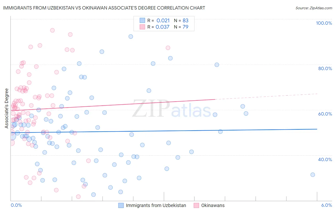 Immigrants from Uzbekistan vs Okinawan Associate's Degree