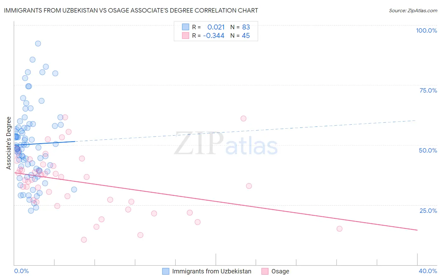 Immigrants from Uzbekistan vs Osage Associate's Degree