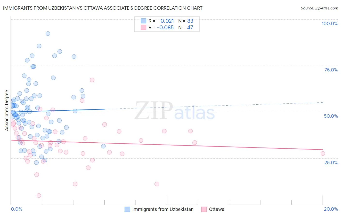 Immigrants from Uzbekistan vs Ottawa Associate's Degree