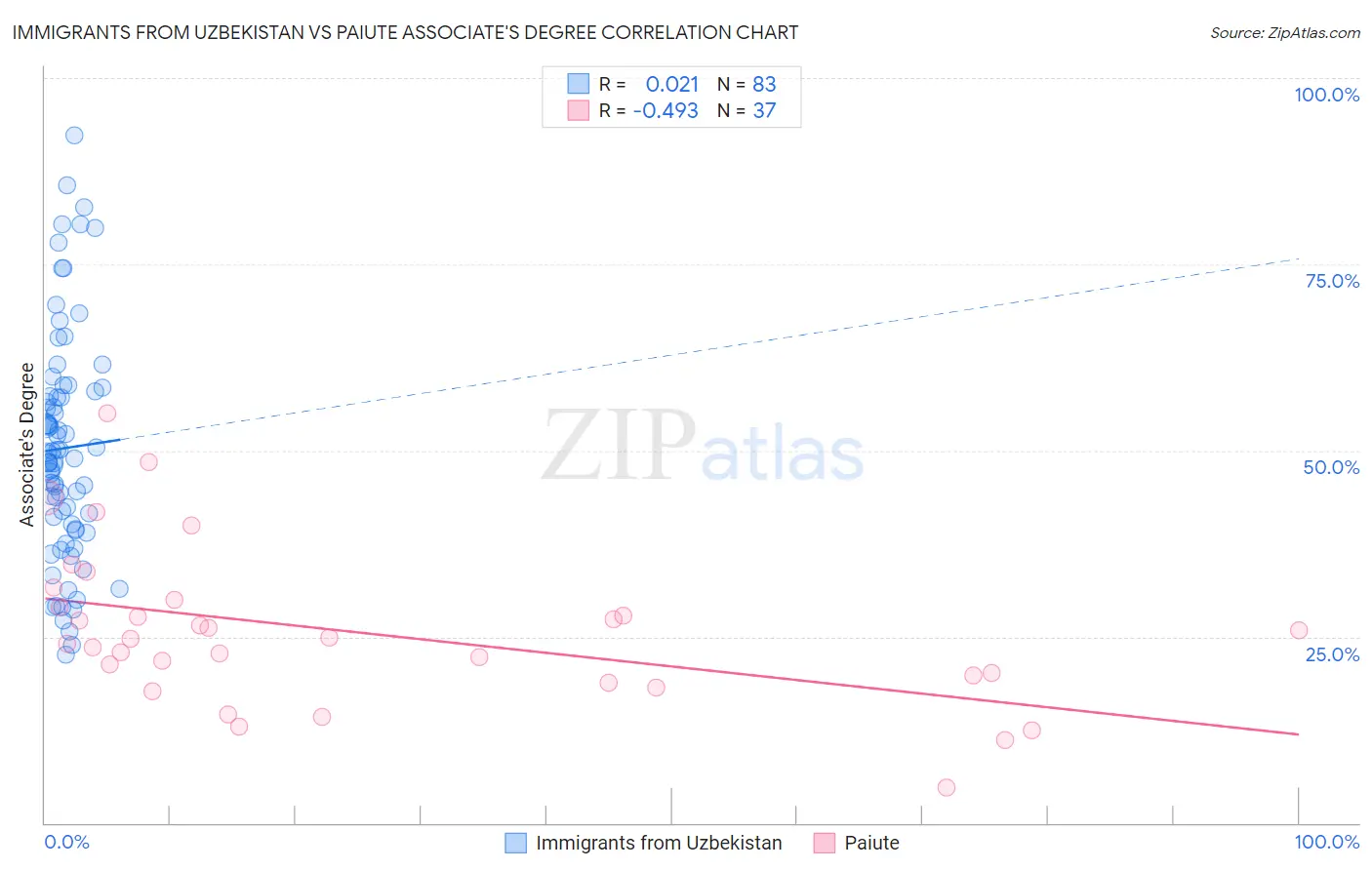 Immigrants from Uzbekistan vs Paiute Associate's Degree