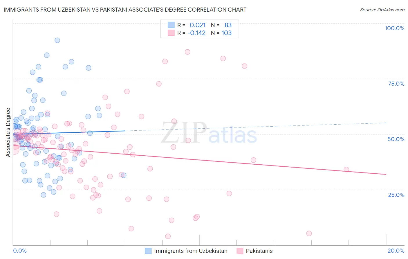 Immigrants from Uzbekistan vs Pakistani Associate's Degree