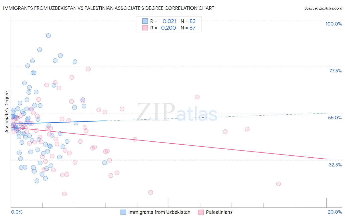 Immigrants from Uzbekistan vs Palestinian Associate's Degree