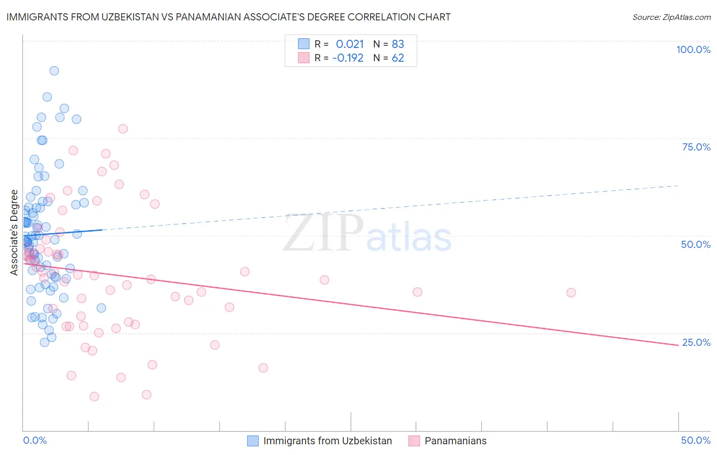 Immigrants from Uzbekistan vs Panamanian Associate's Degree