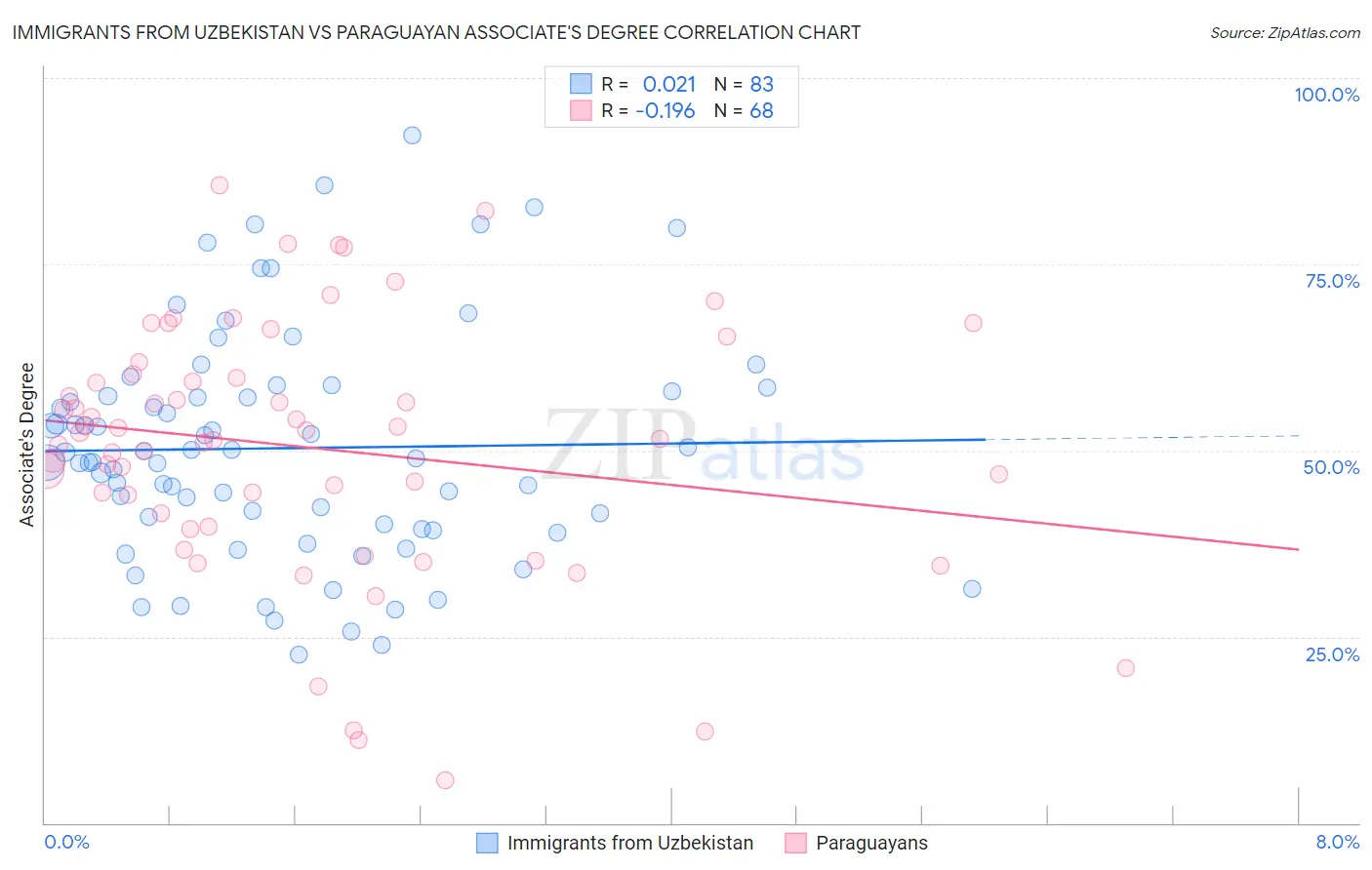Immigrants from Uzbekistan vs Paraguayan Associate's Degree