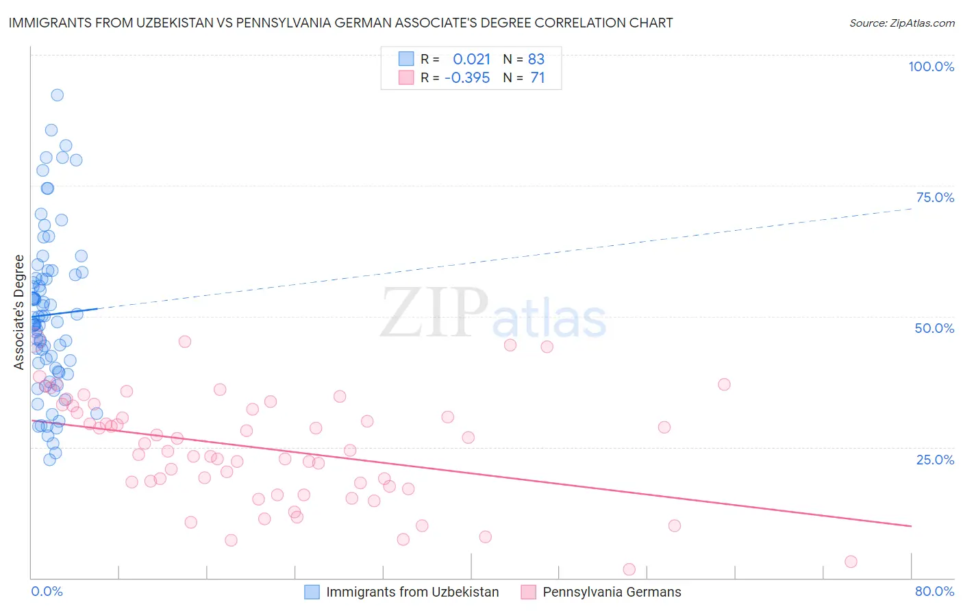 Immigrants from Uzbekistan vs Pennsylvania German Associate's Degree