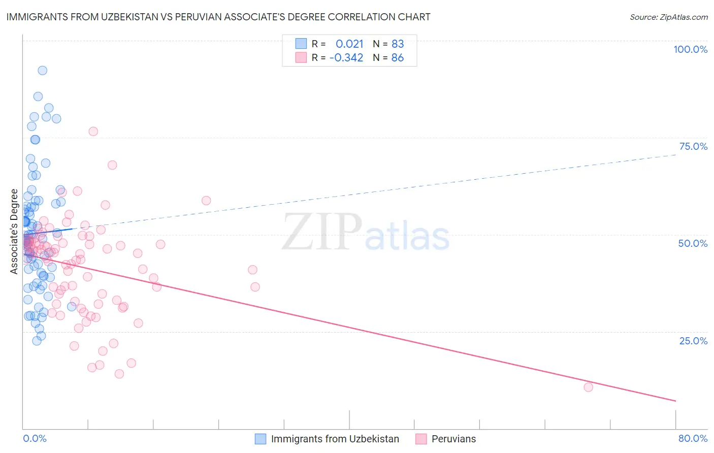 Immigrants from Uzbekistan vs Peruvian Associate's Degree