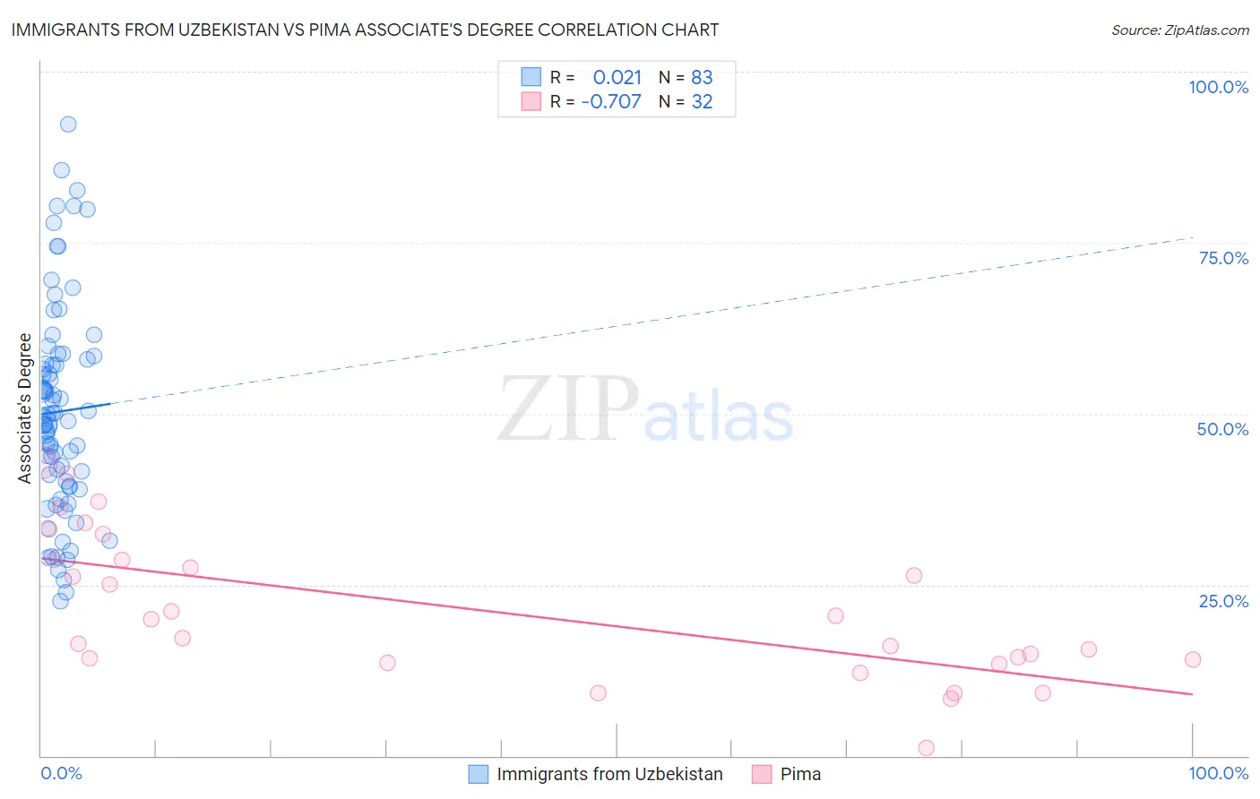 Immigrants from Uzbekistan vs Pima Associate's Degree