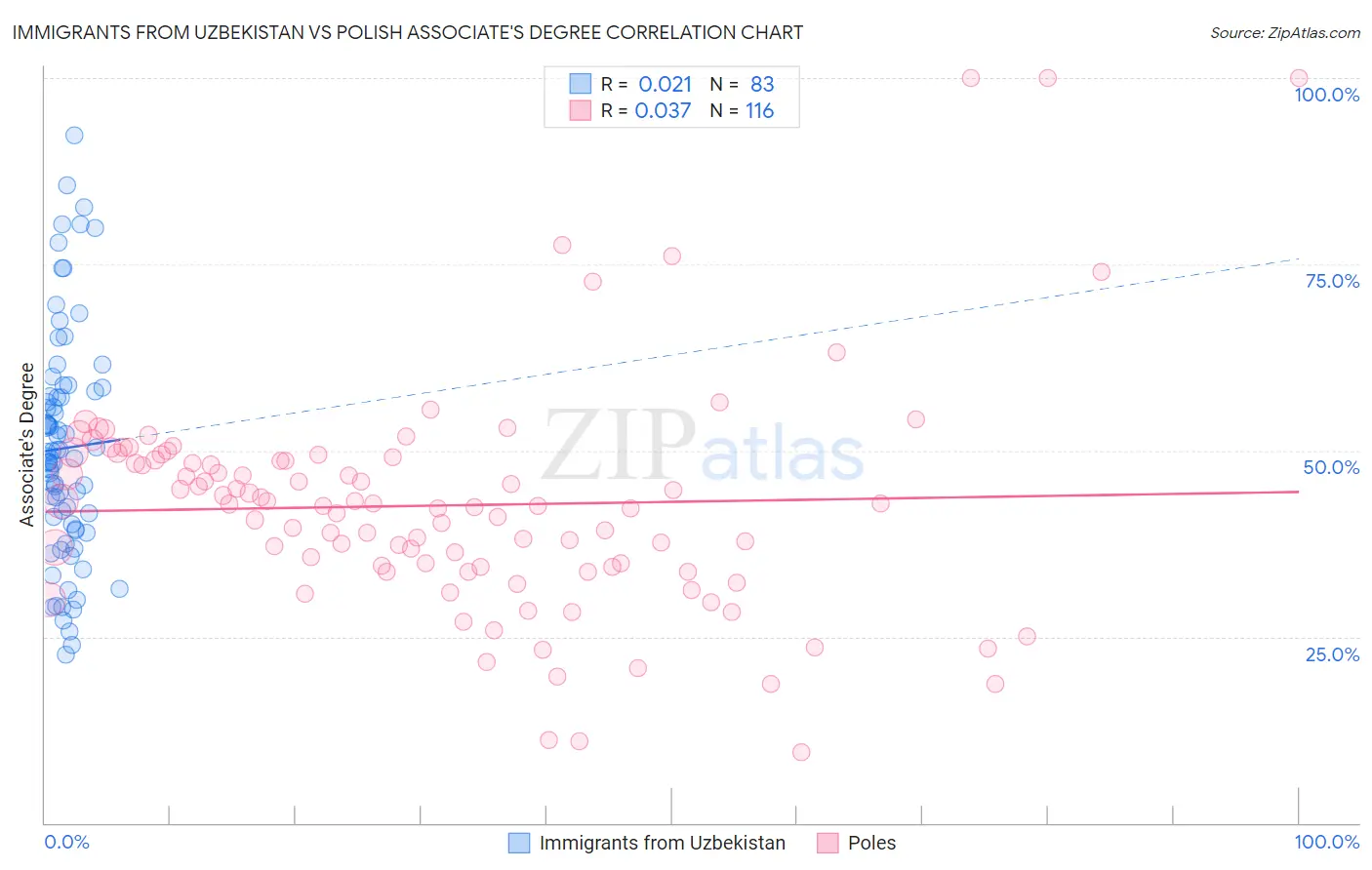Immigrants from Uzbekistan vs Polish Associate's Degree