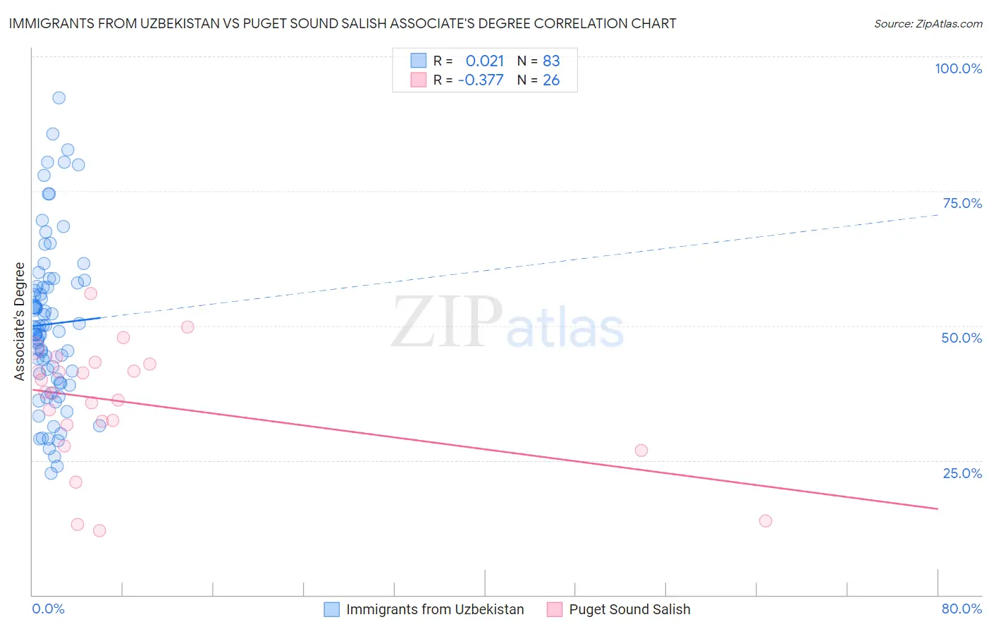 Immigrants from Uzbekistan vs Puget Sound Salish Associate's Degree