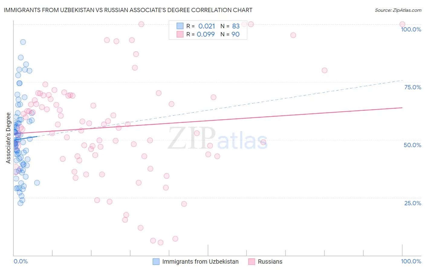 Immigrants from Uzbekistan vs Russian Associate's Degree