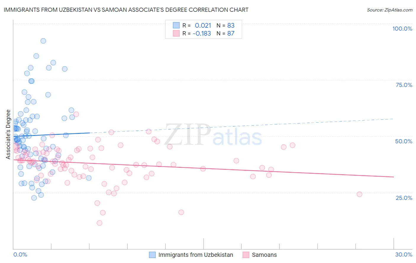 Immigrants from Uzbekistan vs Samoan Associate's Degree