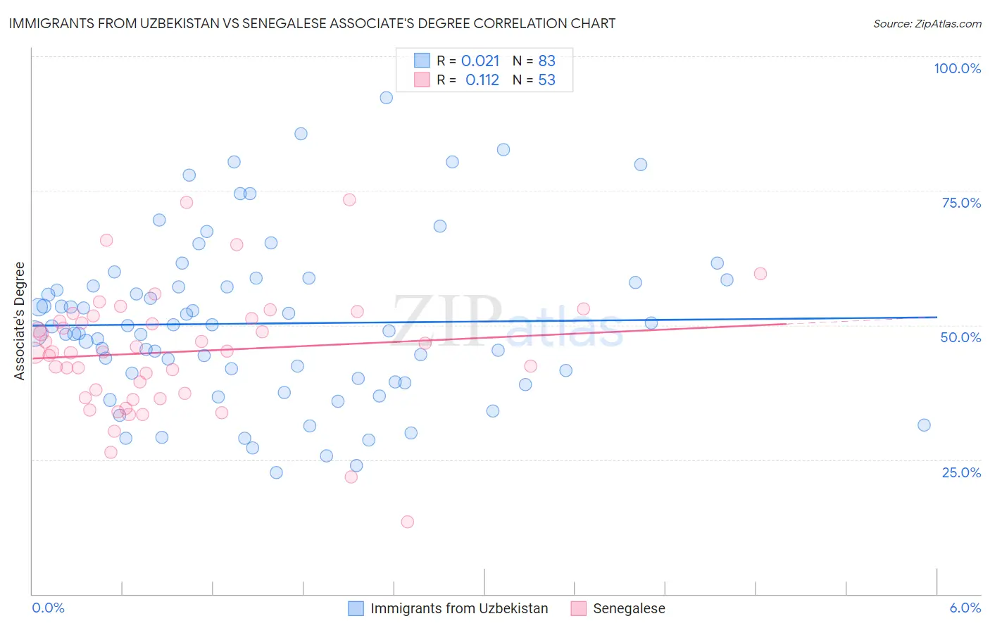 Immigrants from Uzbekistan vs Senegalese Associate's Degree