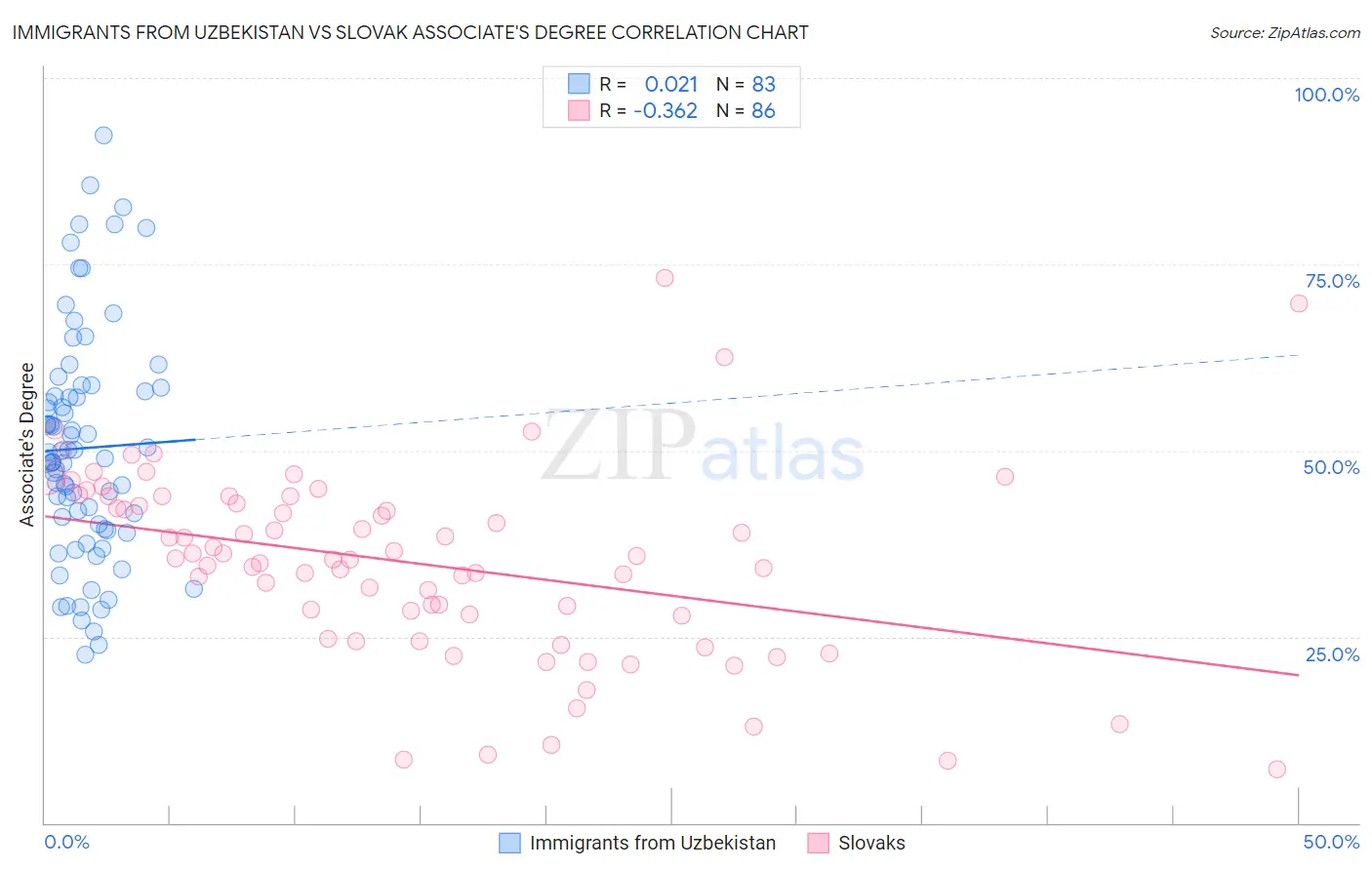 Immigrants from Uzbekistan vs Slovak Associate's Degree