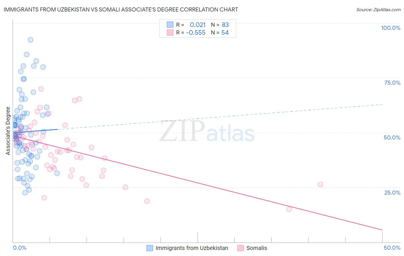 Immigrants from Uzbekistan vs Somali Associate's Degree
