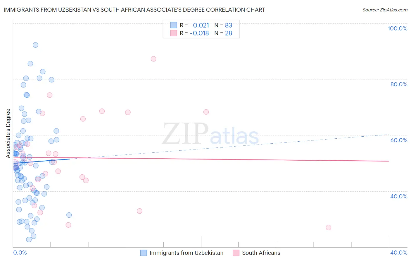 Immigrants from Uzbekistan vs South African Associate's Degree