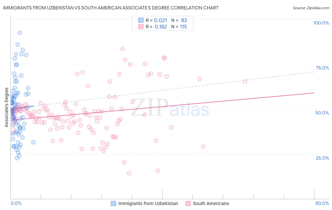 Immigrants from Uzbekistan vs South American Associate's Degree