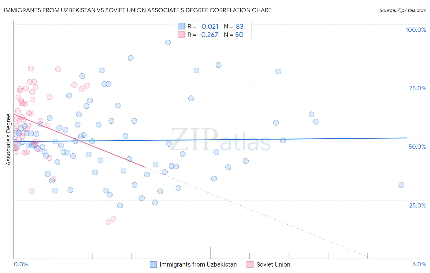 Immigrants from Uzbekistan vs Soviet Union Associate's Degree