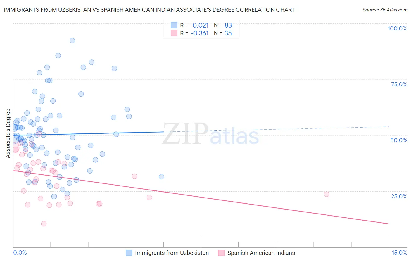 Immigrants from Uzbekistan vs Spanish American Indian Associate's Degree
