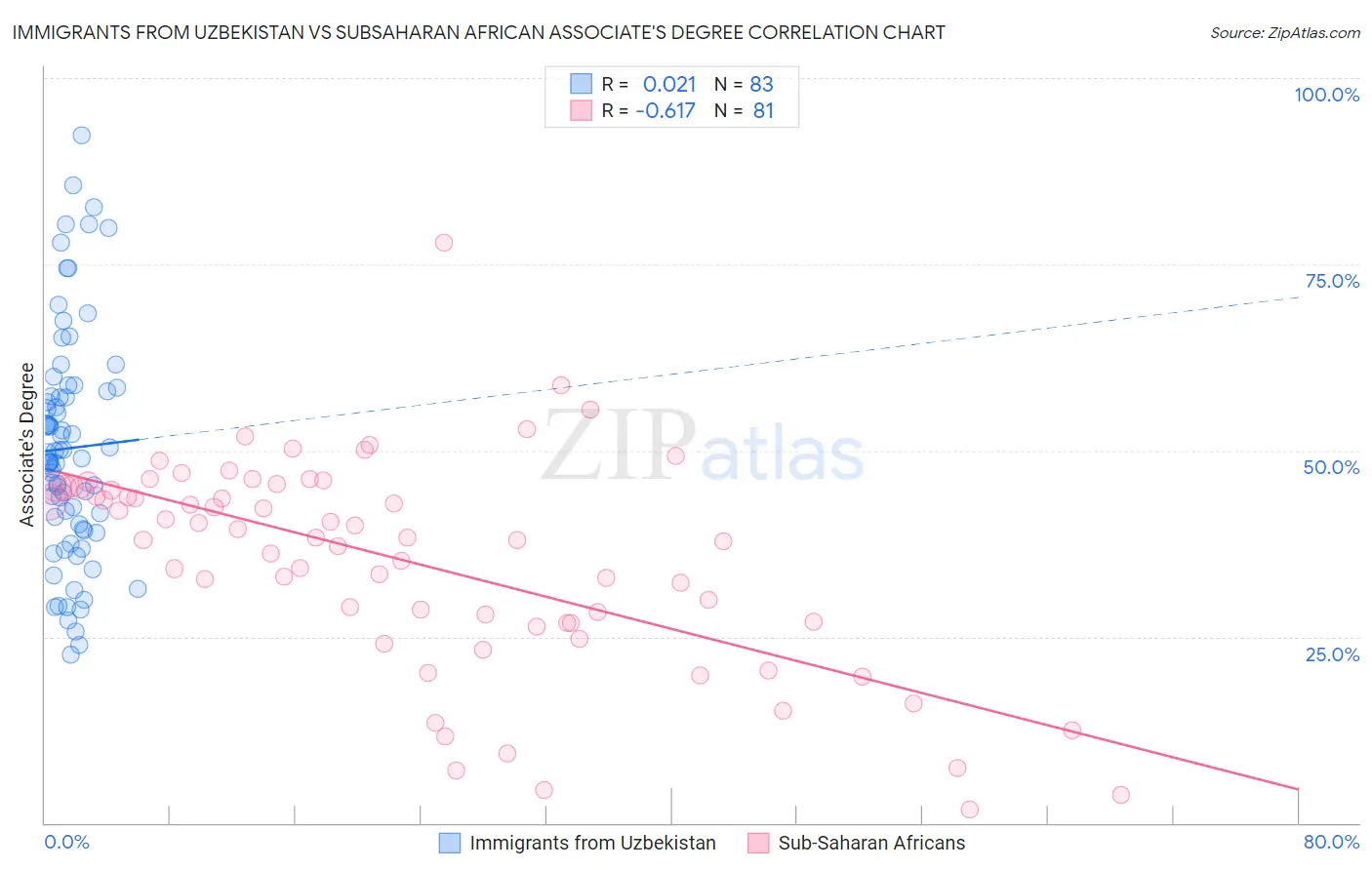 Immigrants from Uzbekistan vs Subsaharan African Associate's Degree