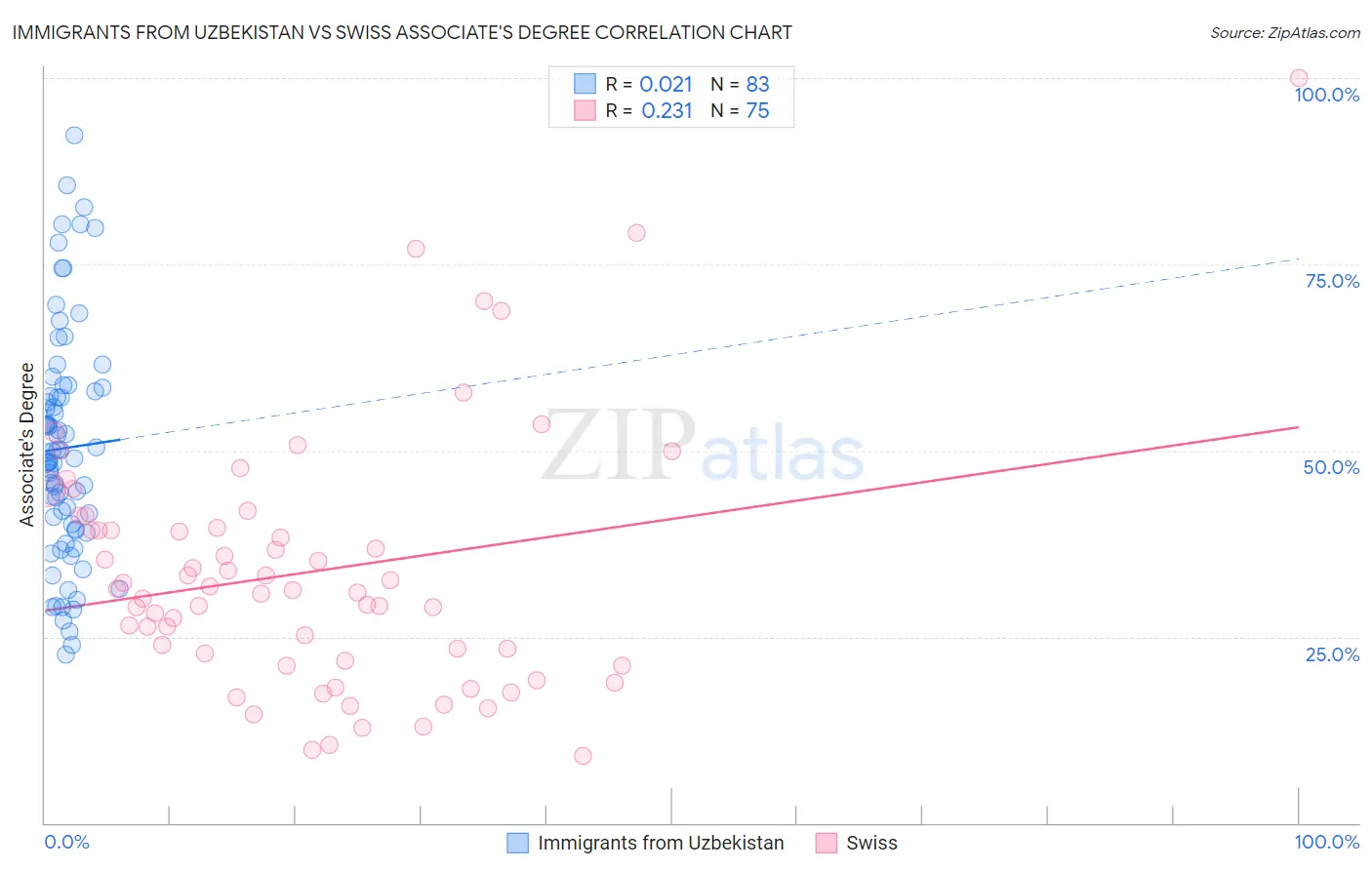 Immigrants from Uzbekistan vs Swiss Associate's Degree