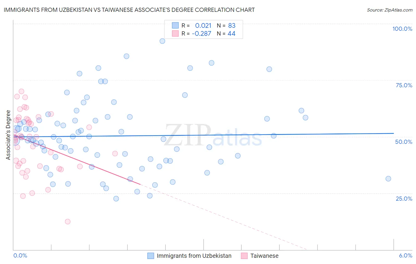 Immigrants from Uzbekistan vs Taiwanese Associate's Degree