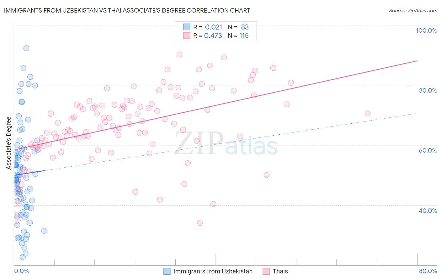 Immigrants from Uzbekistan vs Thai Associate's Degree