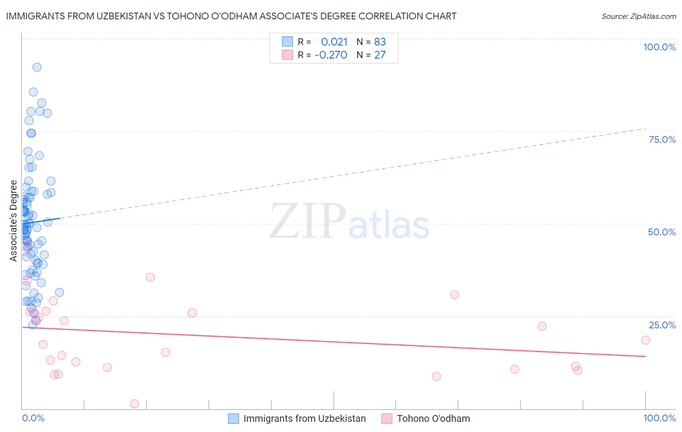 Immigrants from Uzbekistan vs Tohono O'odham Associate's Degree